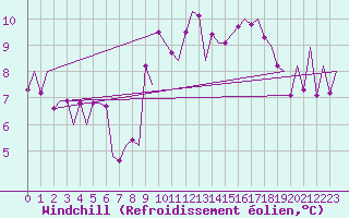 Courbe du refroidissement olien pour Asturias / Aviles