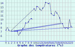 Courbe de tempratures pour Samedam-Flugplatz