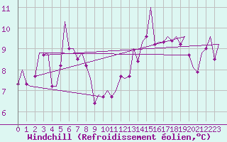 Courbe du refroidissement olien pour Menorca / Mahon