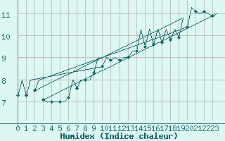 Courbe de l'humidex pour Baden Wurttemberg, Neuostheim