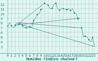 Courbe de l'humidex pour Woensdrecht