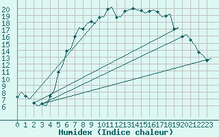 Courbe de l'humidex pour Linkoping / Malmen