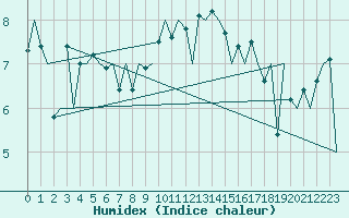 Courbe de l'humidex pour Platform Awg-1 Sea