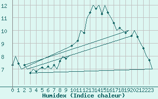 Courbe de l'humidex pour Hamburg-Fuhlsbuettel