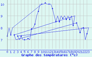 Courbe de tempratures pour Islay