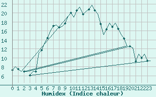 Courbe de l'humidex pour Poprad / Tatry