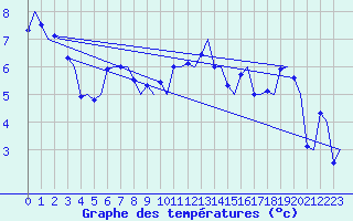 Courbe de tempratures pour Haugesund / Karmoy