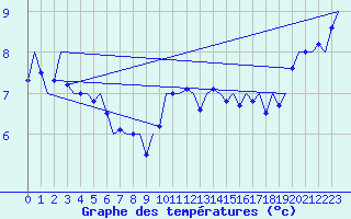 Courbe de tempratures pour Wattisham