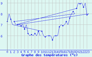 Courbe de tempratures pour Platform Awg-1 Sea