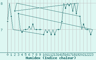 Courbe de l'humidex pour Platform Awg-1 Sea