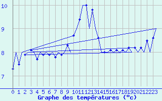 Courbe de tempratures pour De Kooy