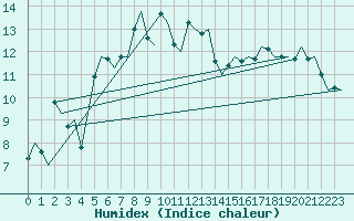 Courbe de l'humidex pour Amsterdam Airport Schiphol