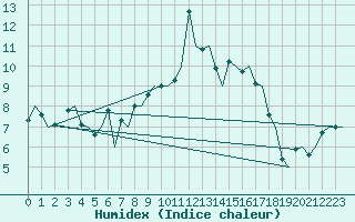 Courbe de l'humidex pour Cork Airport