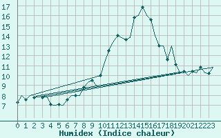 Courbe de l'humidex pour Innsbruck-Flughafen