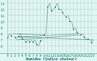 Courbe de l'humidex pour Rygge