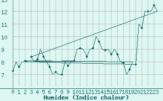 Courbe de l'humidex pour Oradea