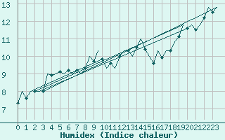 Courbe de l'humidex pour Woensdrecht