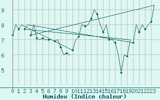 Courbe de l'humidex pour Aberdeen (UK)