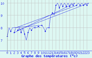 Courbe de tempratures pour Stornoway
