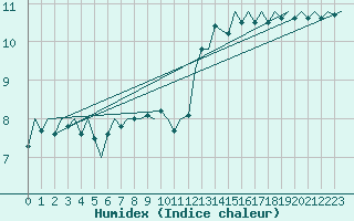 Courbe de l'humidex pour Stornoway