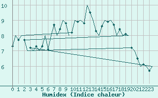 Courbe de l'humidex pour Esbjerg