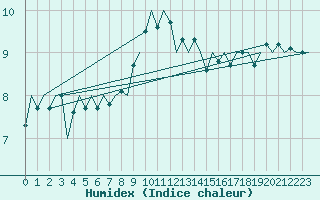 Courbe de l'humidex pour Frankfort (All)