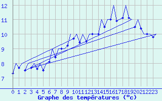 Courbe de tempratures pour Stornoway