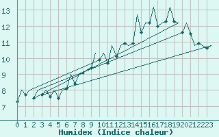 Courbe de l'humidex pour Stornoway