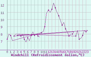 Courbe du refroidissement olien pour Eindhoven (PB)