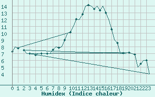 Courbe de l'humidex pour Graz-Thalerhof-Flughafen