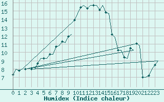 Courbe de l'humidex pour Koebenhavn / Kastrup