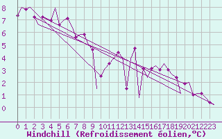 Courbe du refroidissement olien pour Hannover