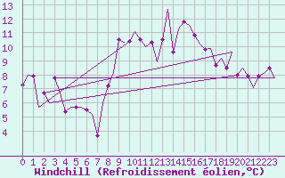Courbe du refroidissement olien pour Bardenas Reales