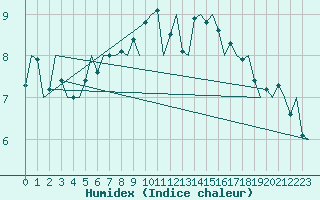 Courbe de l'humidex pour Oostende (Be)