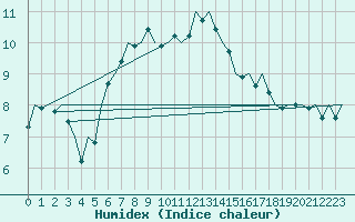 Courbe de l'humidex pour De Kooy