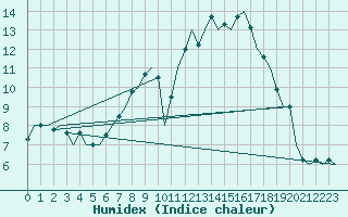 Courbe de l'humidex pour Ingolstadt