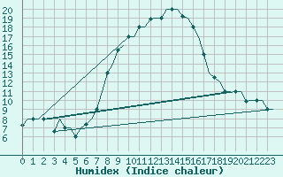 Courbe de l'humidex pour Milan (It)