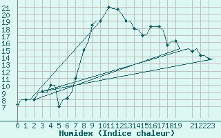 Courbe de l'humidex pour Olbia / Costa Smeralda