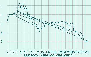 Courbe de l'humidex pour Amsterdam Airport Schiphol