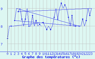 Courbe de tempratures pour Platform K14-fa-1c Sea