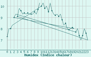 Courbe de l'humidex pour Pembrey Sands