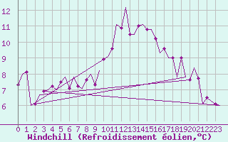 Courbe du refroidissement olien pour Frankfort (All)