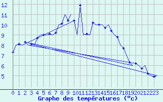 Courbe de tempratures pour Wattisham