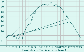 Courbe de l'humidex pour Berlin-Tegel