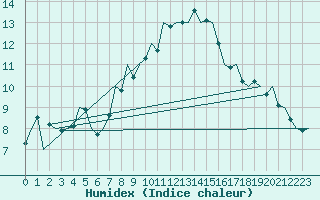 Courbe de l'humidex pour Dresden-Klotzsche