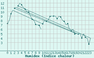 Courbe de l'humidex pour London / Heathrow (UK)