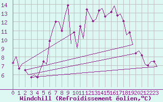 Courbe du refroidissement olien pour Goteborg / Landvetter