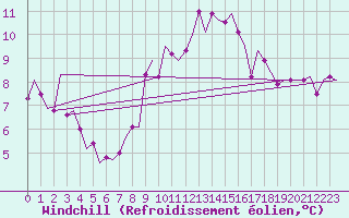 Courbe du refroidissement olien pour Platform Awg-1 Sea