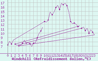 Courbe du refroidissement olien pour Nordholz