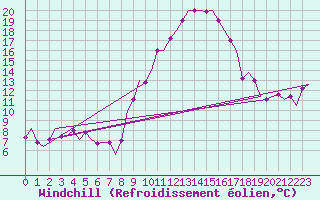 Courbe du refroidissement olien pour Torino / Caselle